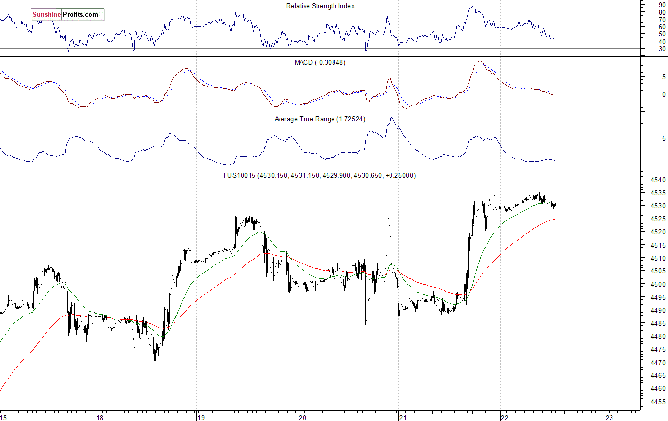 Nasdaq100 futures contract - Nasdaq 100 index chart - NDX