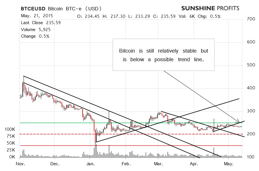 Bitcoin chart BTC-e