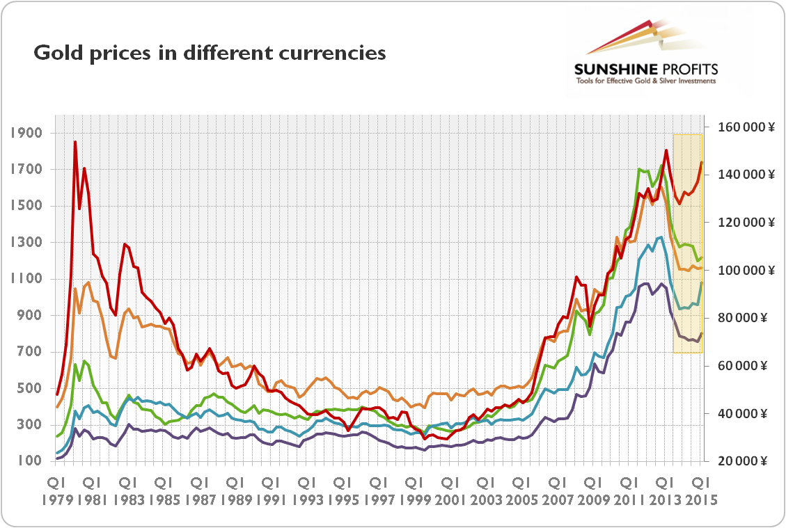 Gold prices in different currencies between 1979 and 2015 (green line and left scale – U.S. dollar; blue line and left scale – euro/Deutsche Mark; purple line and left scale – pound sterling; orange line and left scale – Swiss franc; red line and right sc