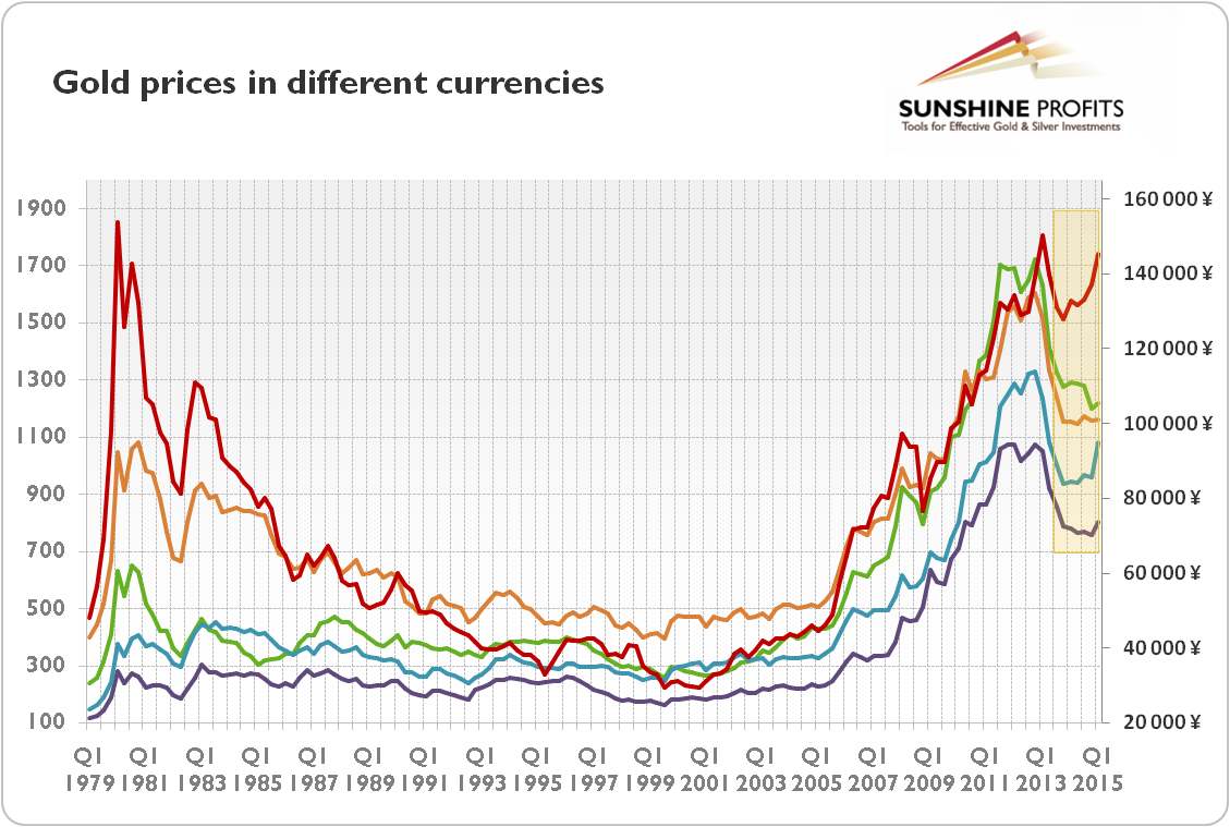 Usd Deutsche Mark Chart