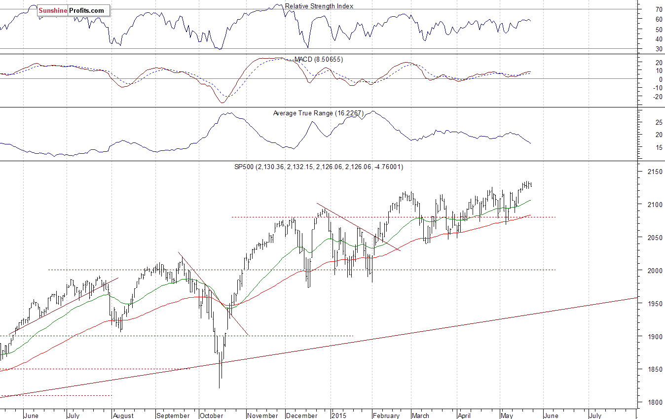 Daily S&P 500 index chart - SPX, Large Cap Index
