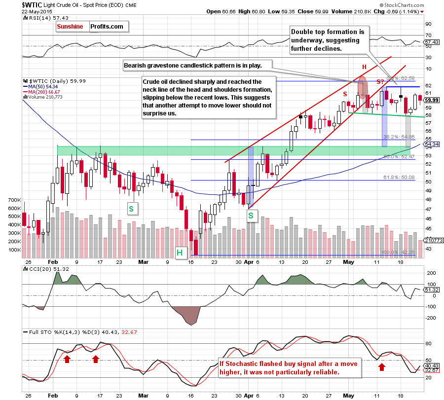 WTIC - the daily chart