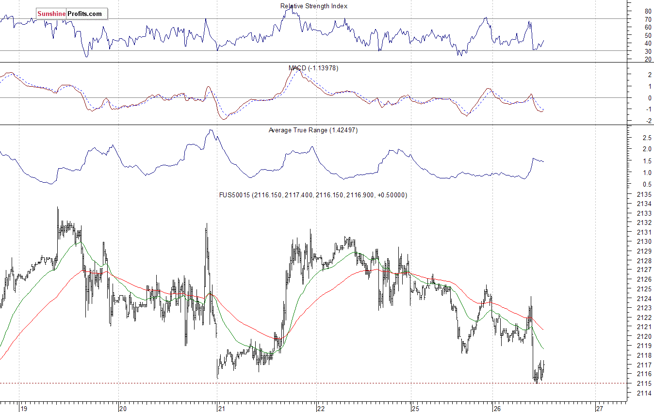 S&P500 futures contract - S&P 500 index chart - SPX