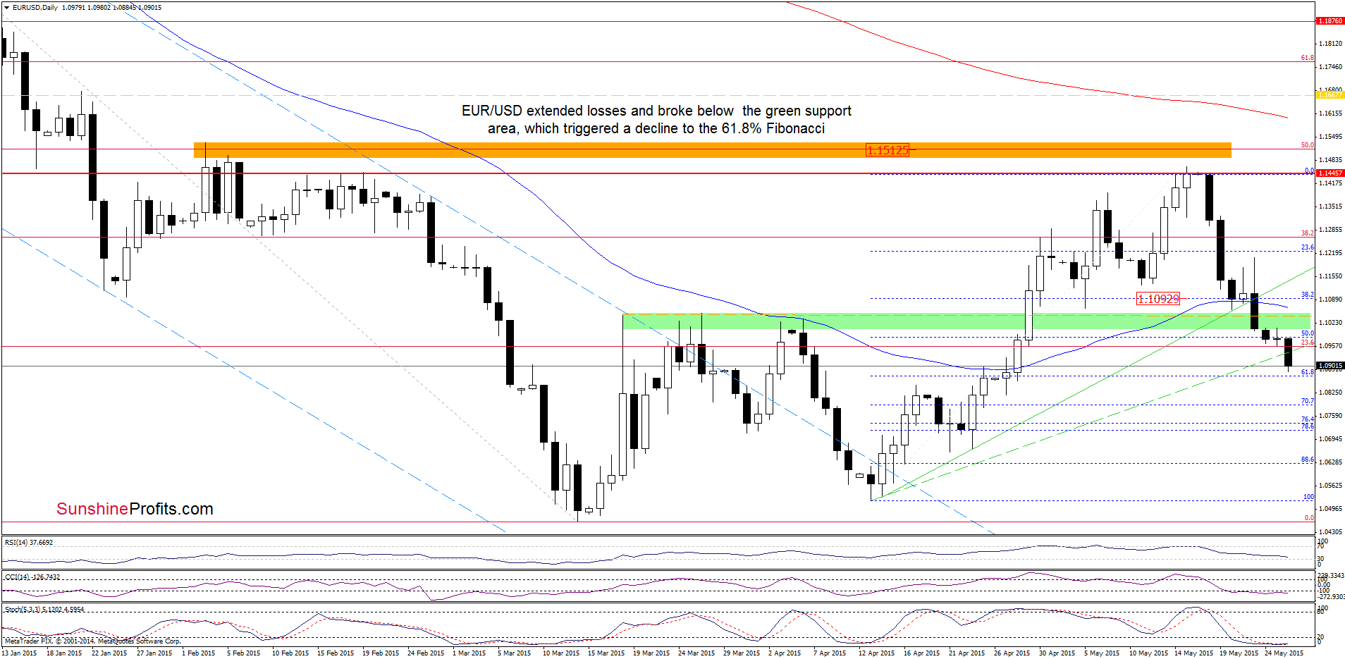 EUR/USD - the daily chart