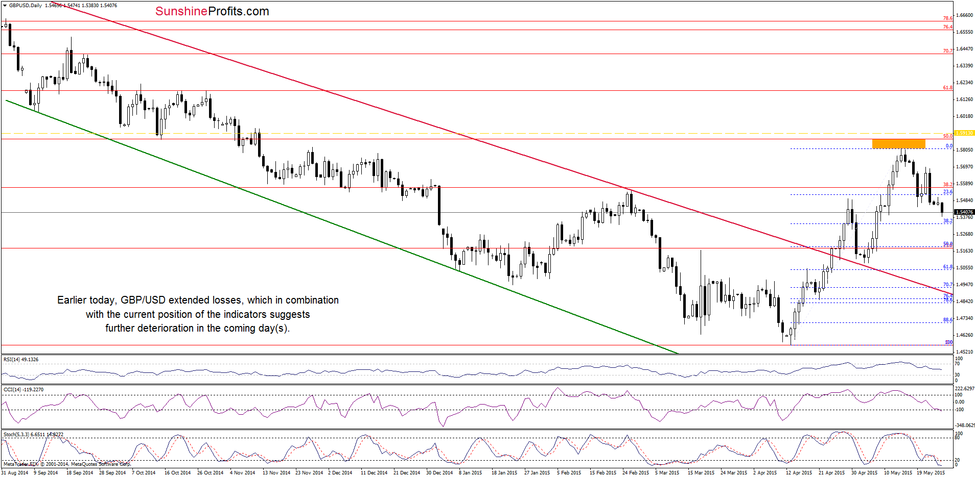 GBP/USD - the daily chart