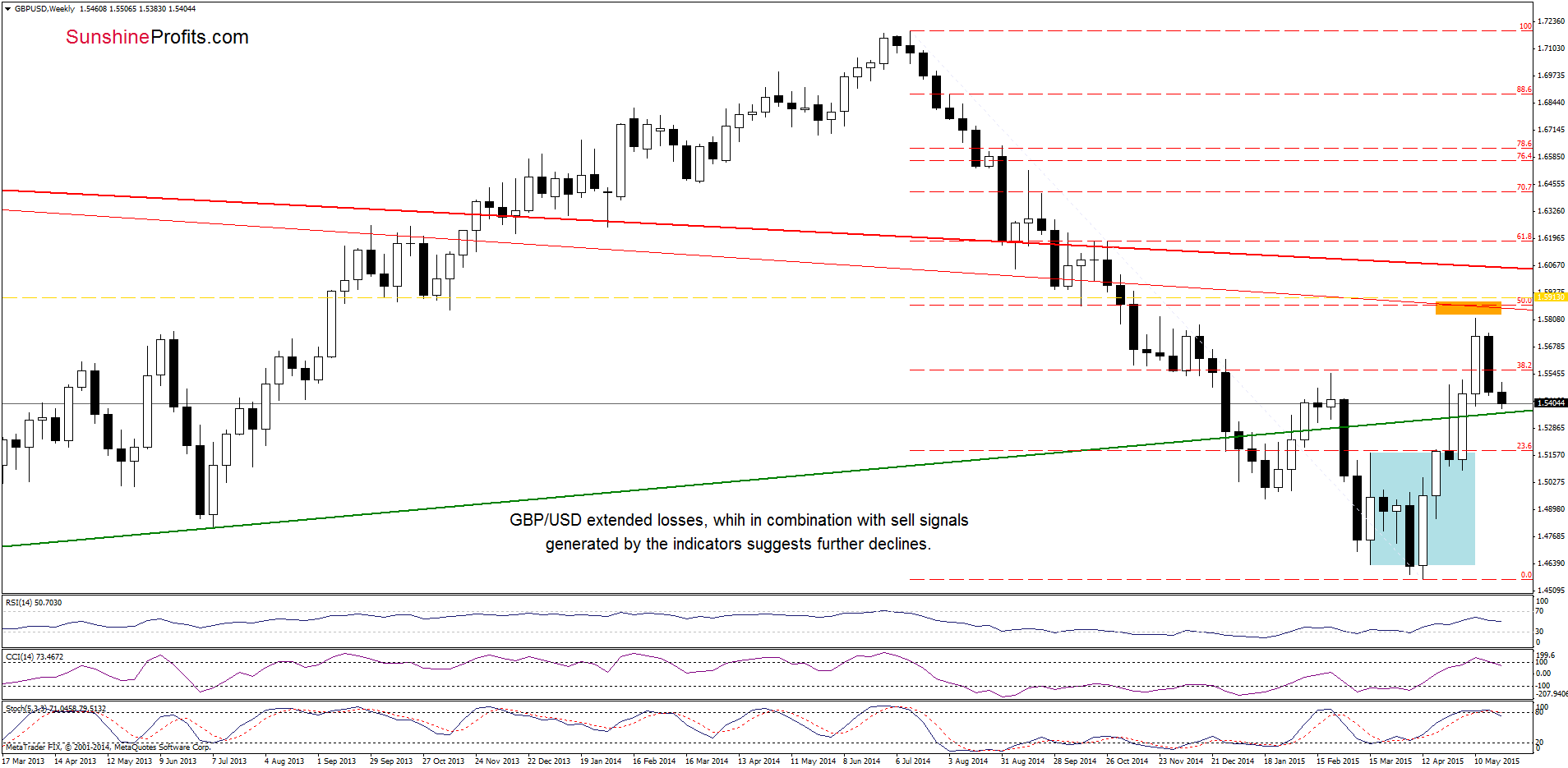 GBP/USD - the weekly chart