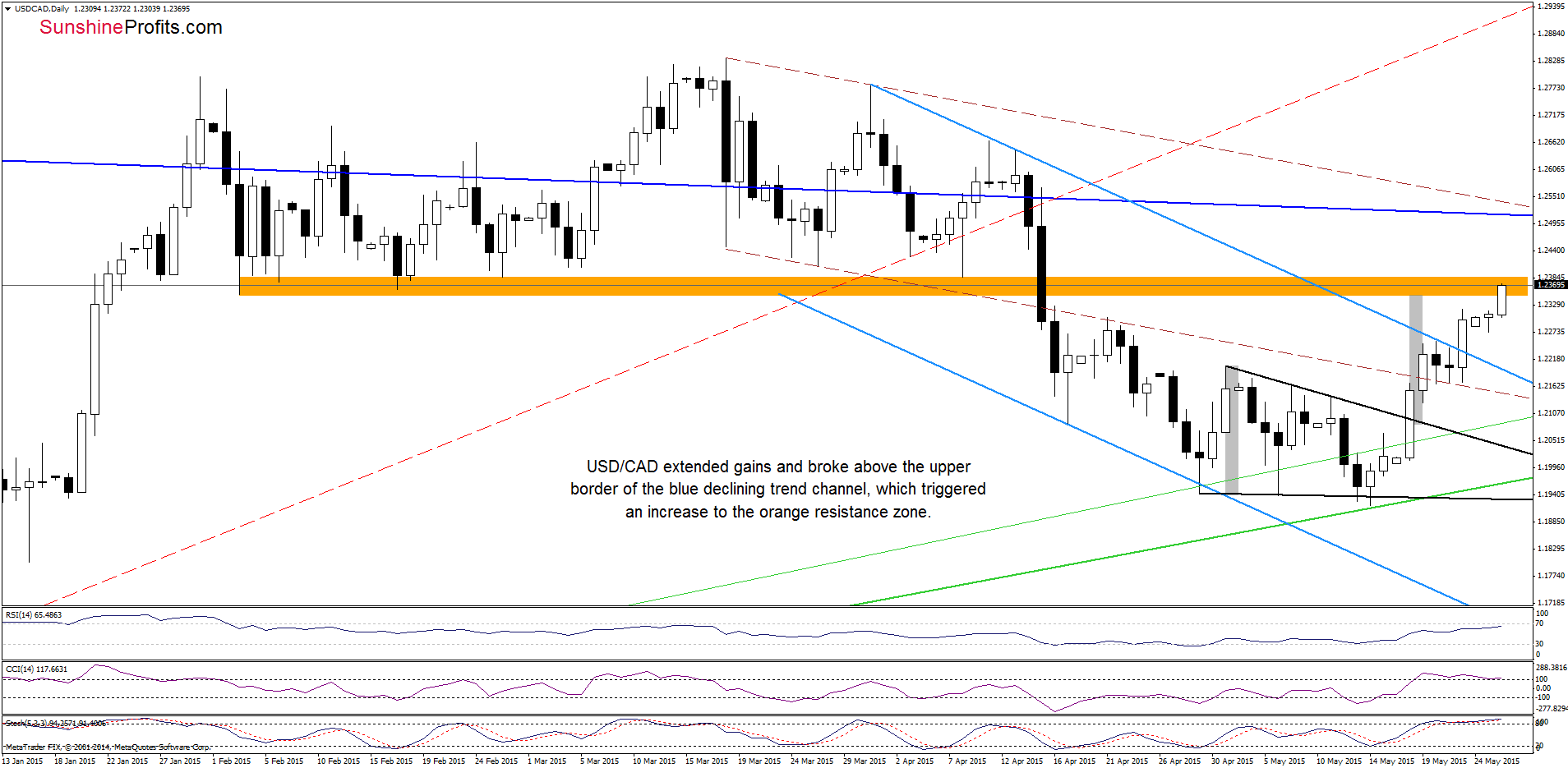 USD/CAD - the daily chart