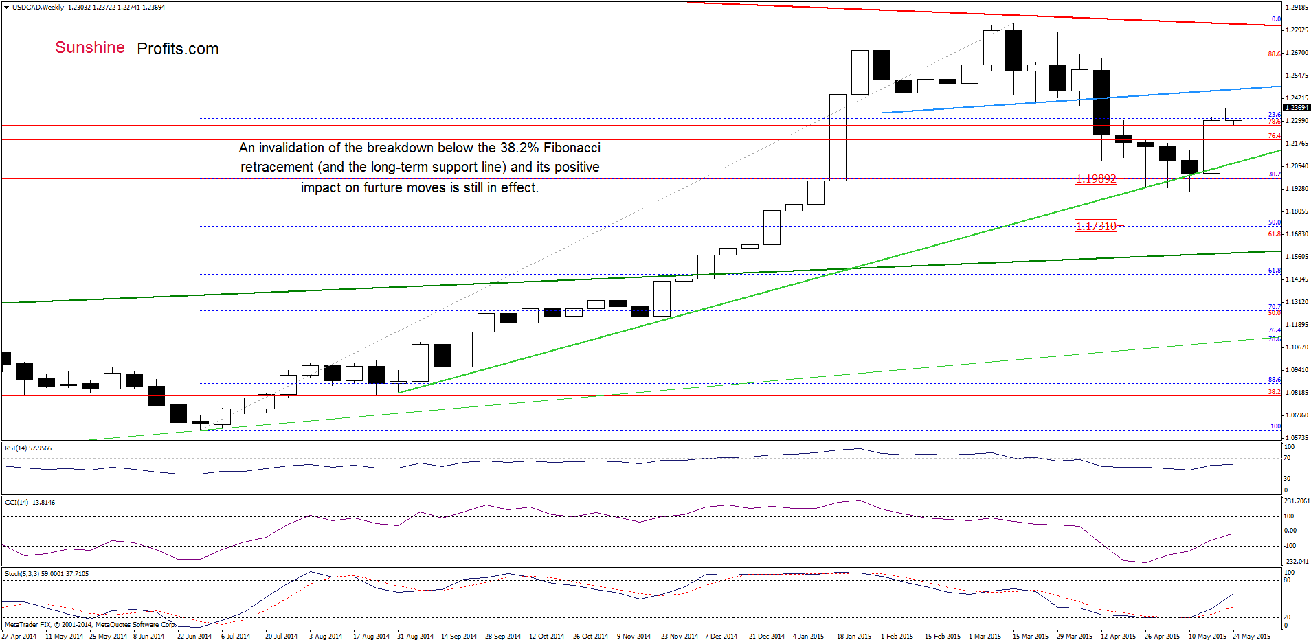 USD/CAD - the weekly chart