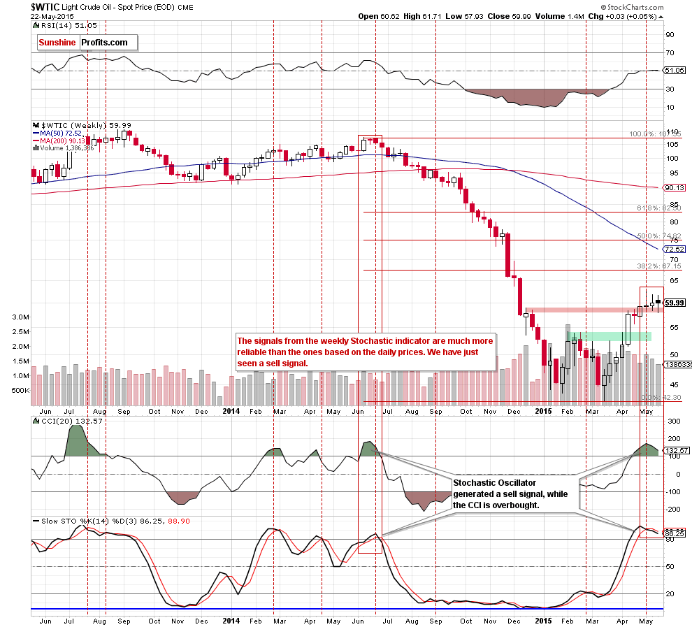 WTIC - the weekly chart