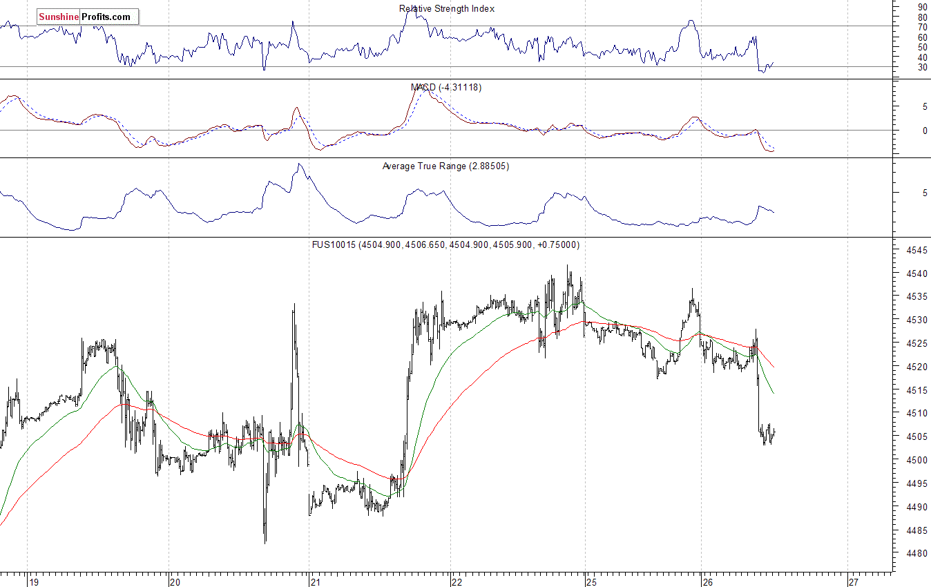 Nasdaq100 futures contract - Nasdaq 100 index chart - NDX