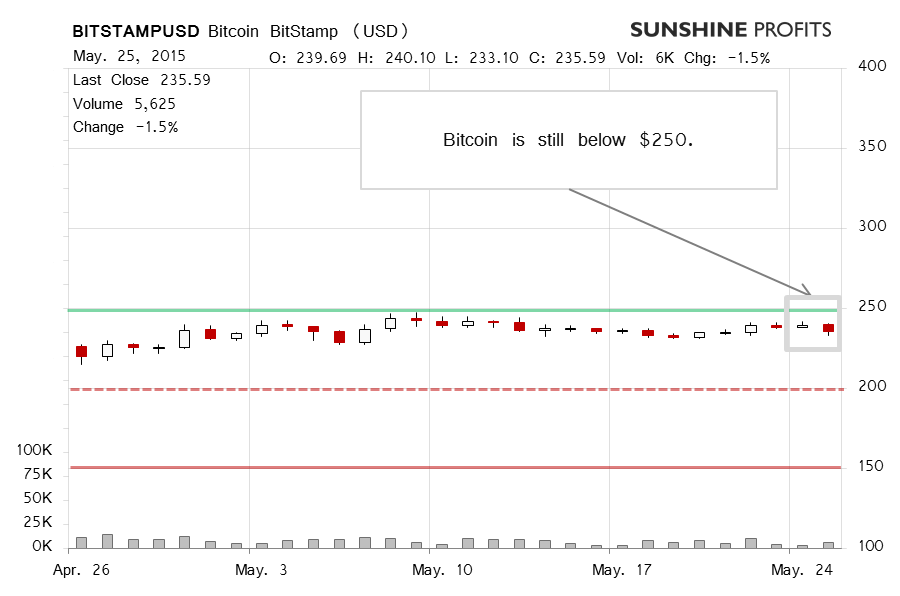 Bitcoin chart BitStamp