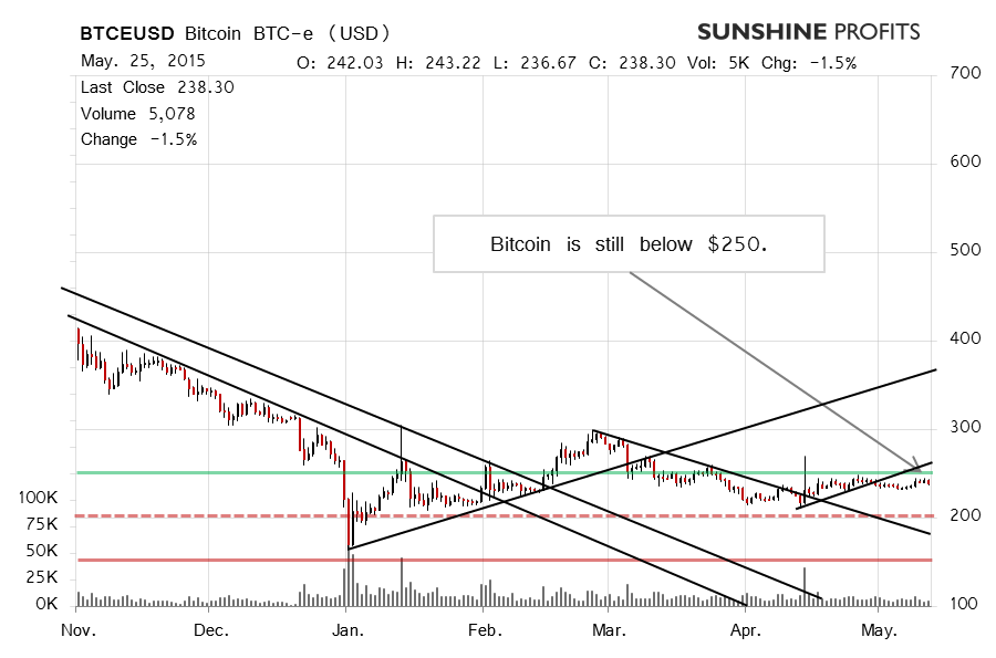 Bitcoin chart BTC-e