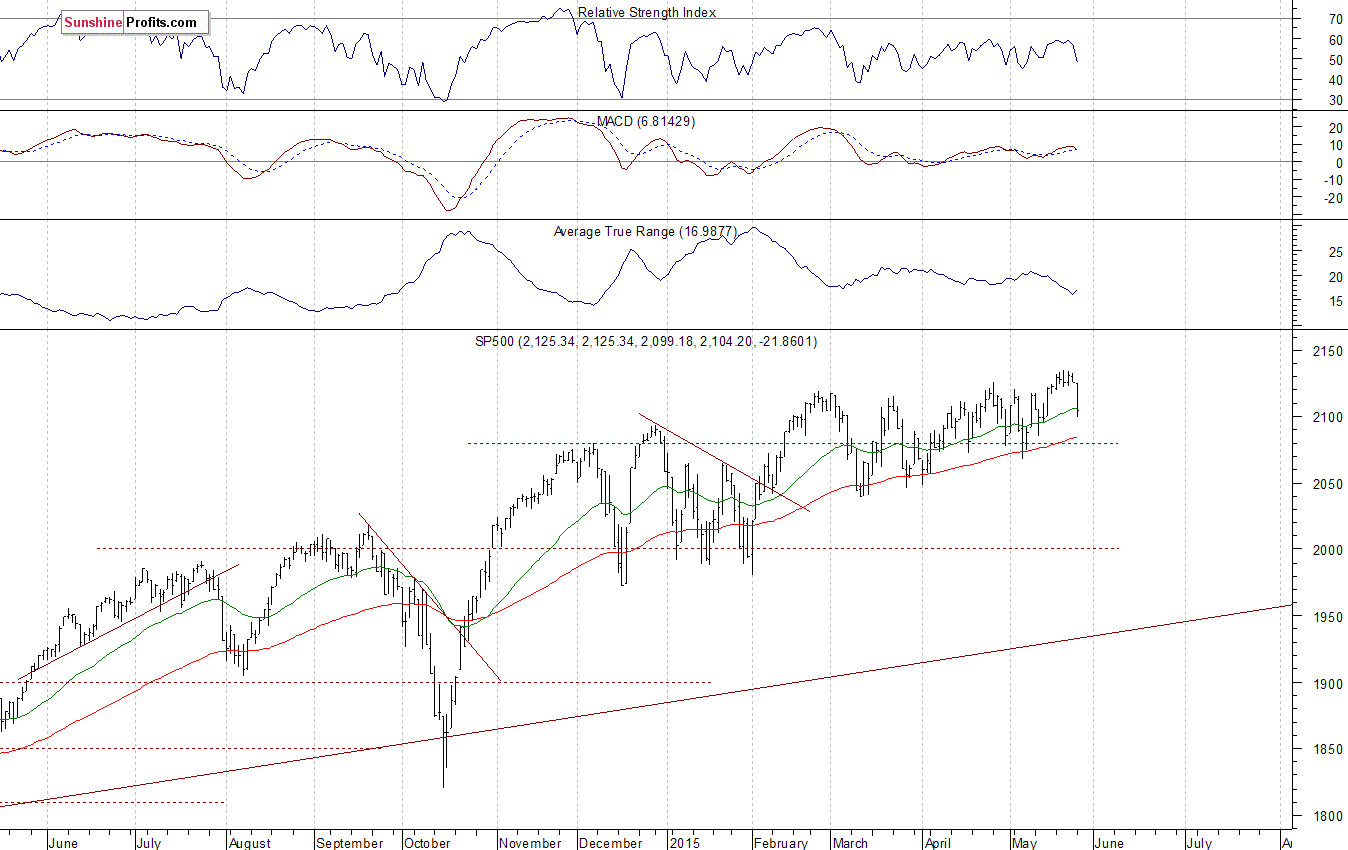 Daily S&P 500 index chart - SPX, Large Cap Index