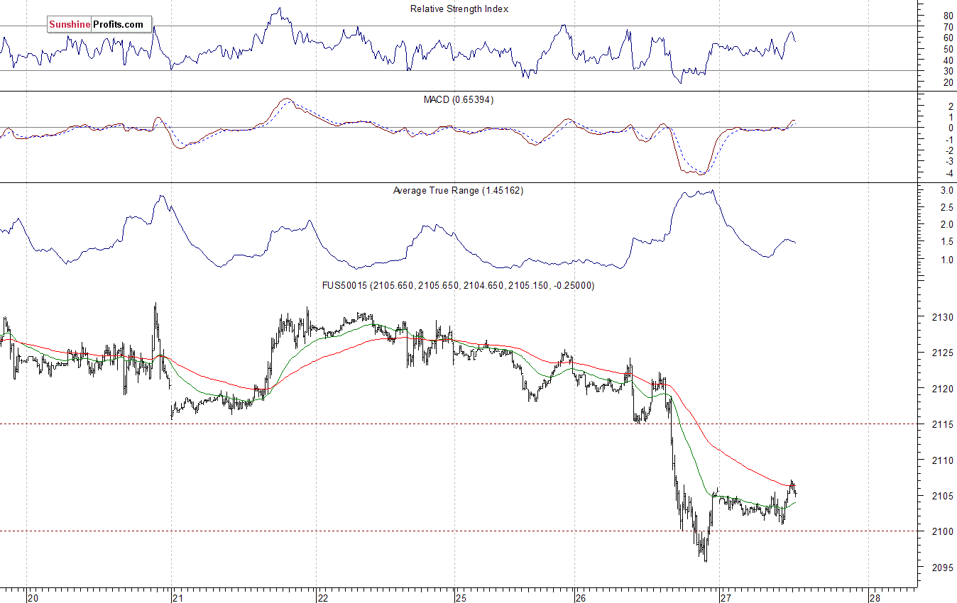 S&P500 futures contract - S&P 500 index chart - SPX