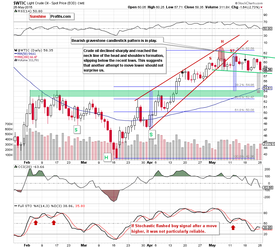 WTIC - the daily chart