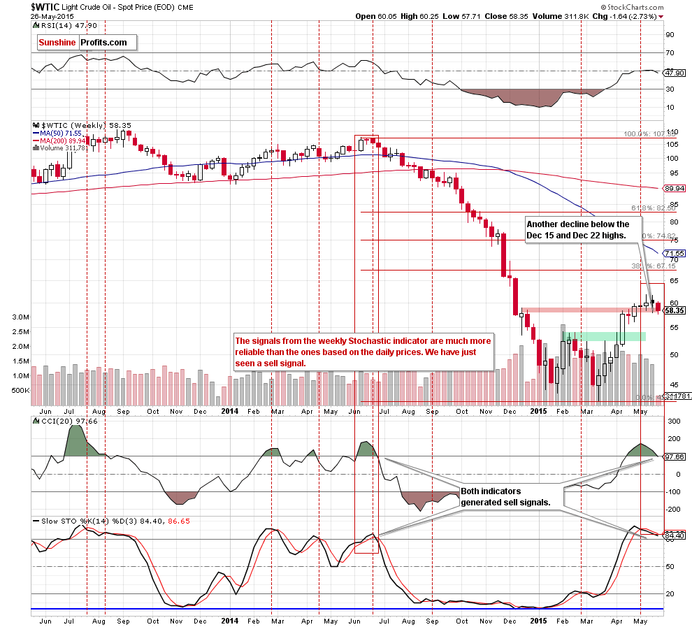 WTIC - the weekly chart