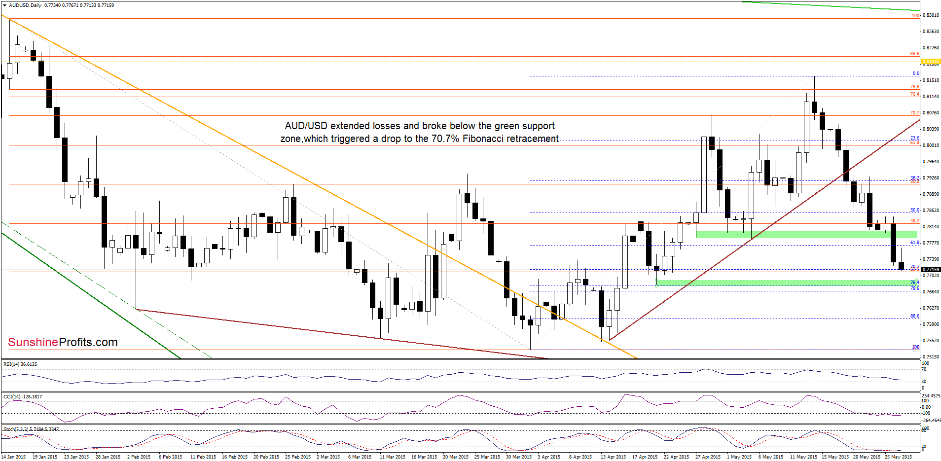 AUD/USD - the daily chart