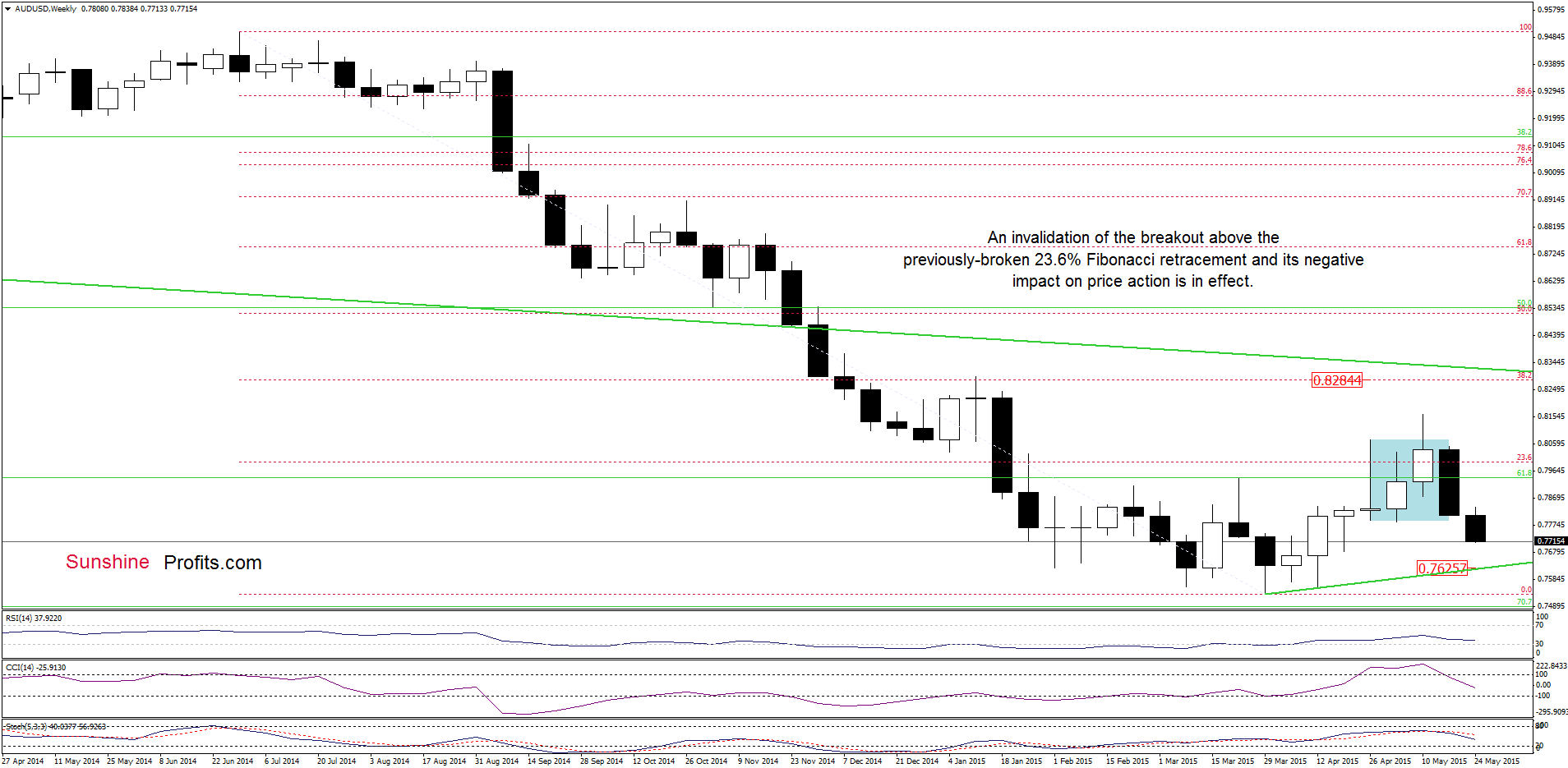 AUD/USD - the weekly chart