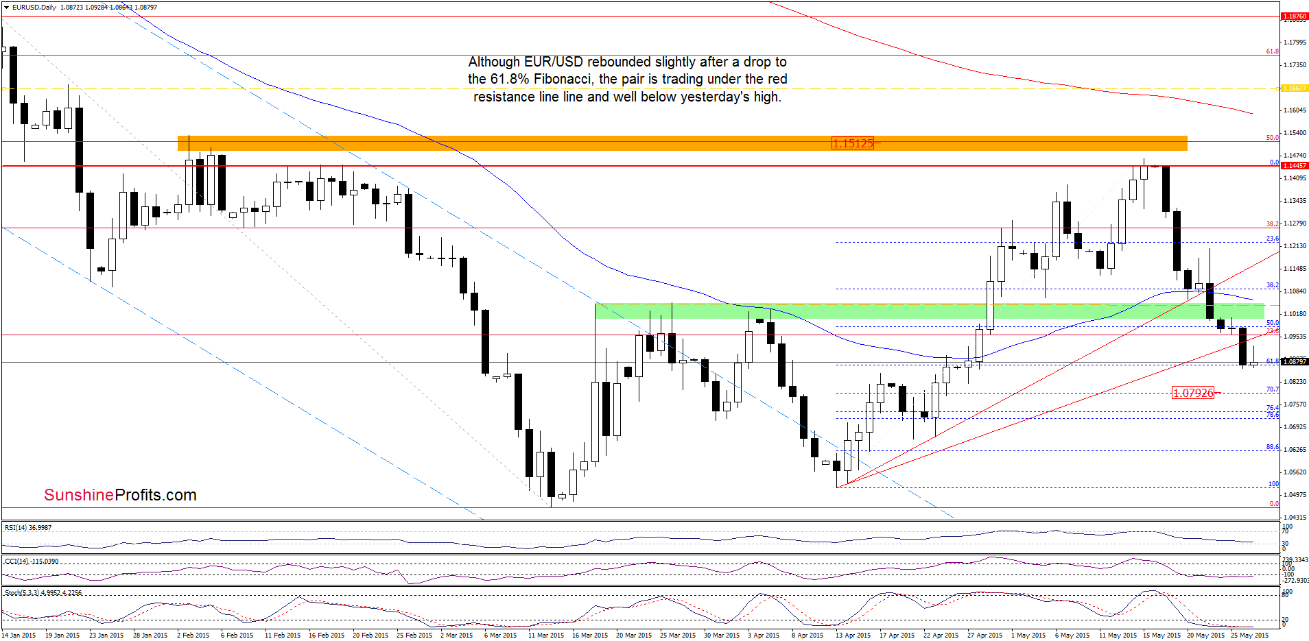 EUR/USD - the daily chart