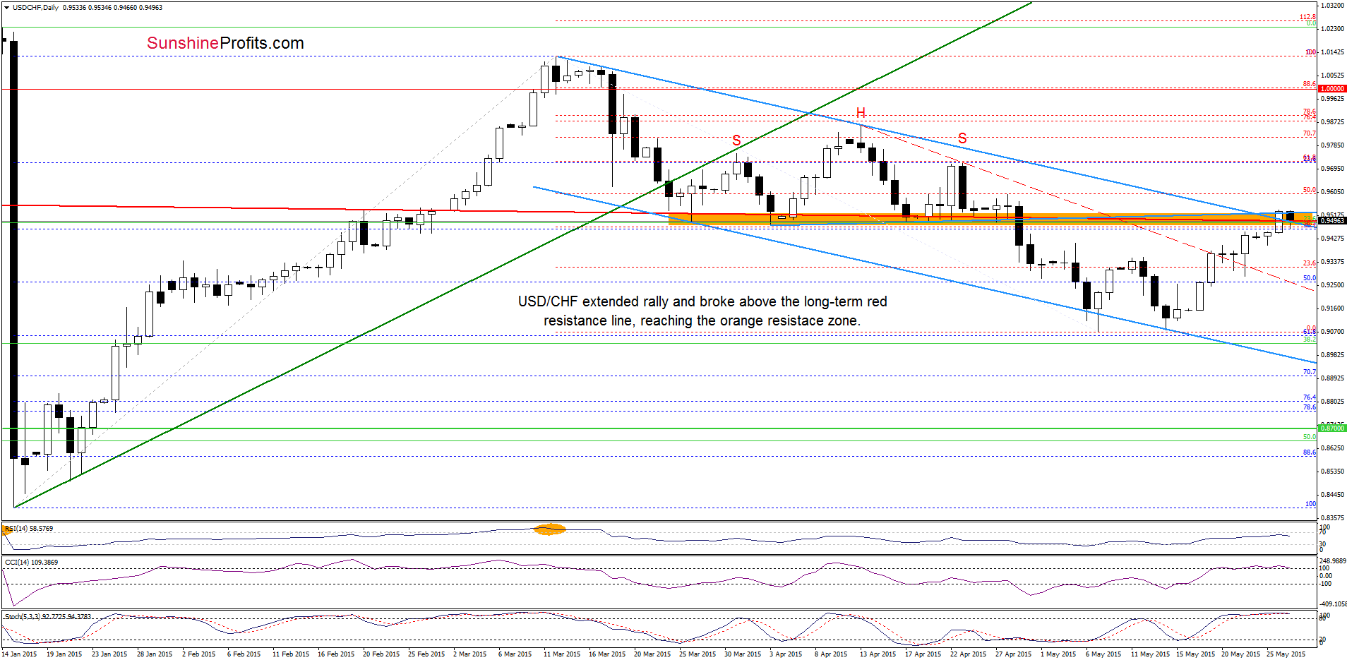 USD/CHF - the daily chart