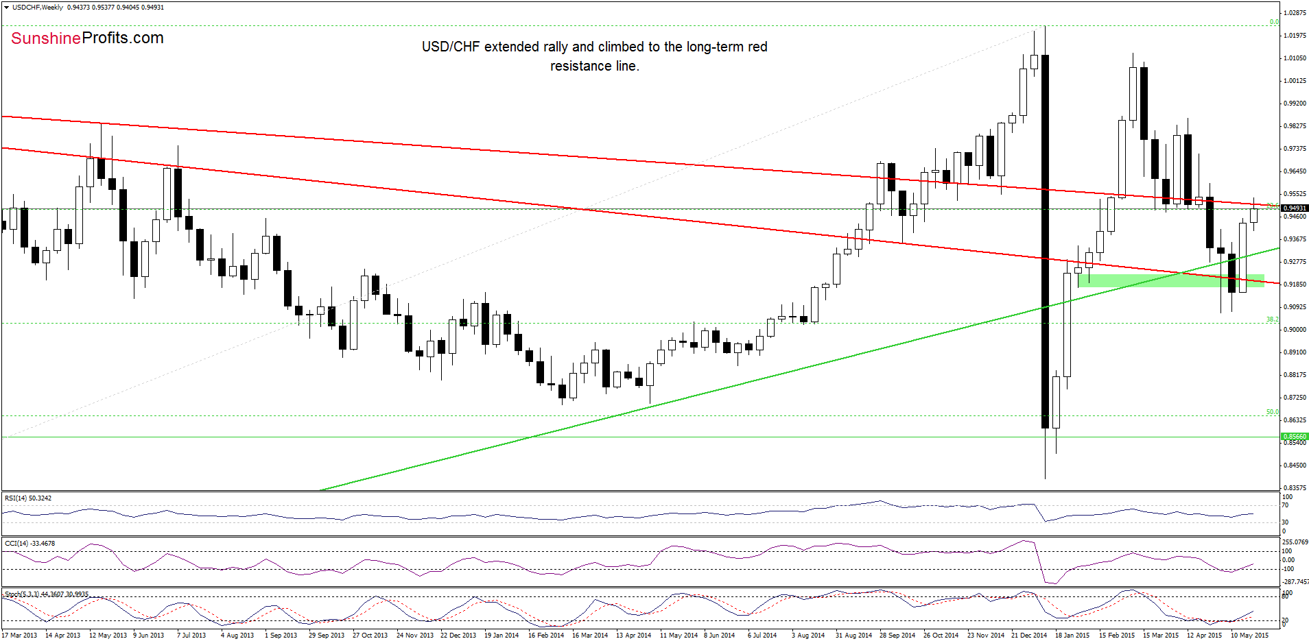 USD/CHF - the weekly chart