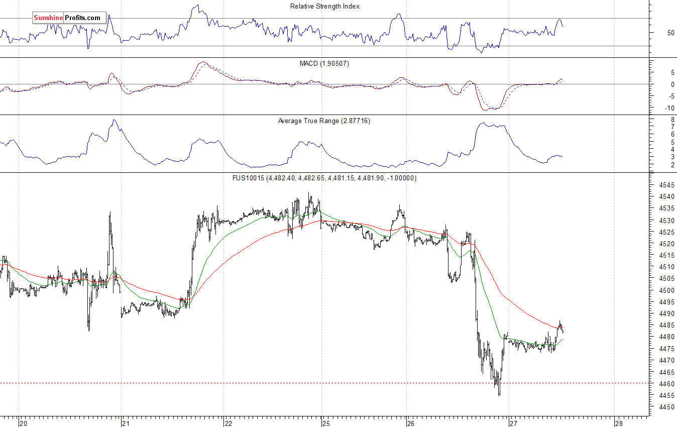 Nasdaq100 futures contract - Nasdaq 100 index chart - NDX