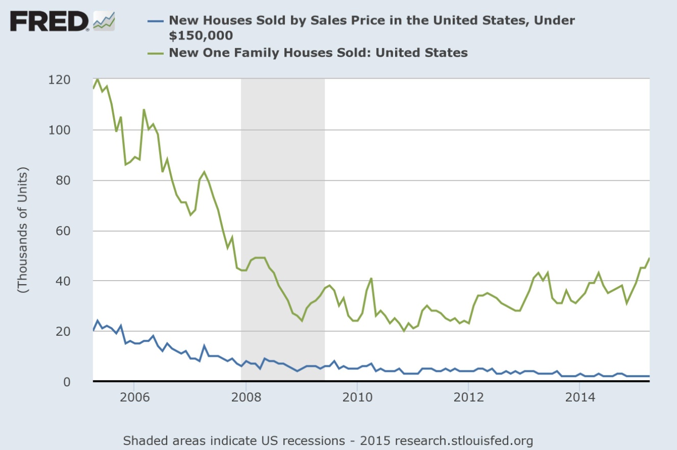 Number of new one family houses sold (at all prices) and new houses under $150,000 between 2005 and 2015