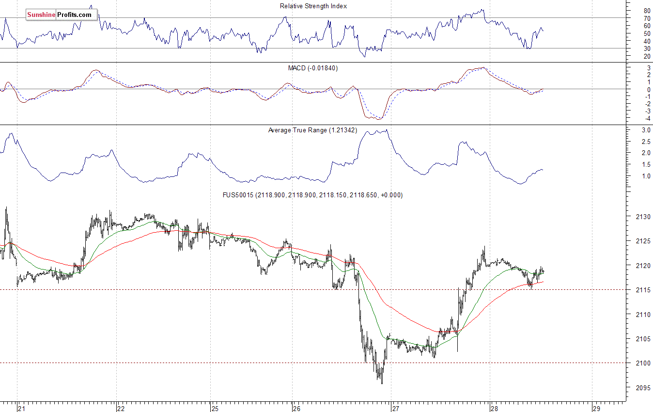 S&P500 futures contract - S&P 500 index chart - SPX