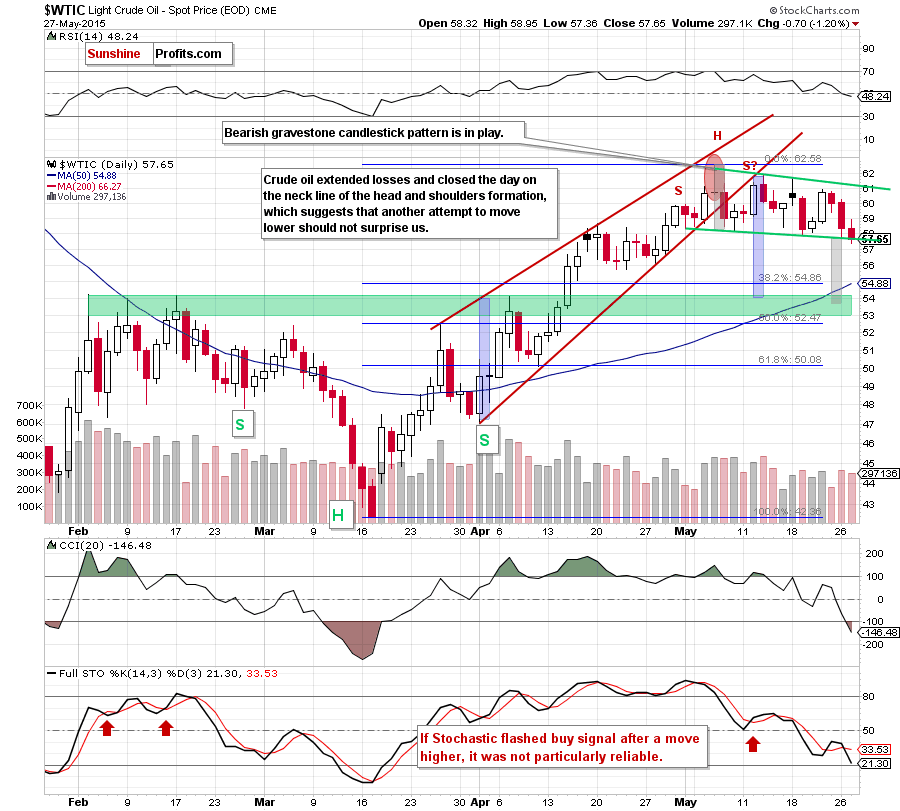 WTIC - the daily chart