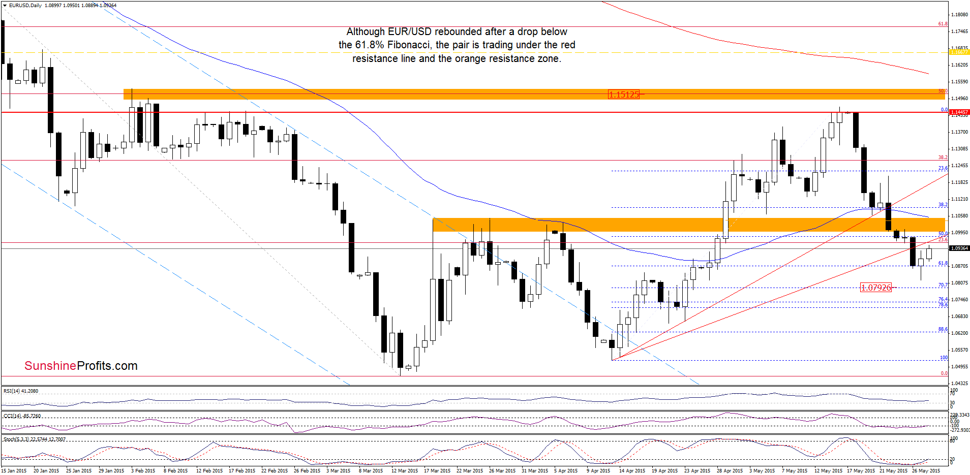 EUR/USD - the daily chart