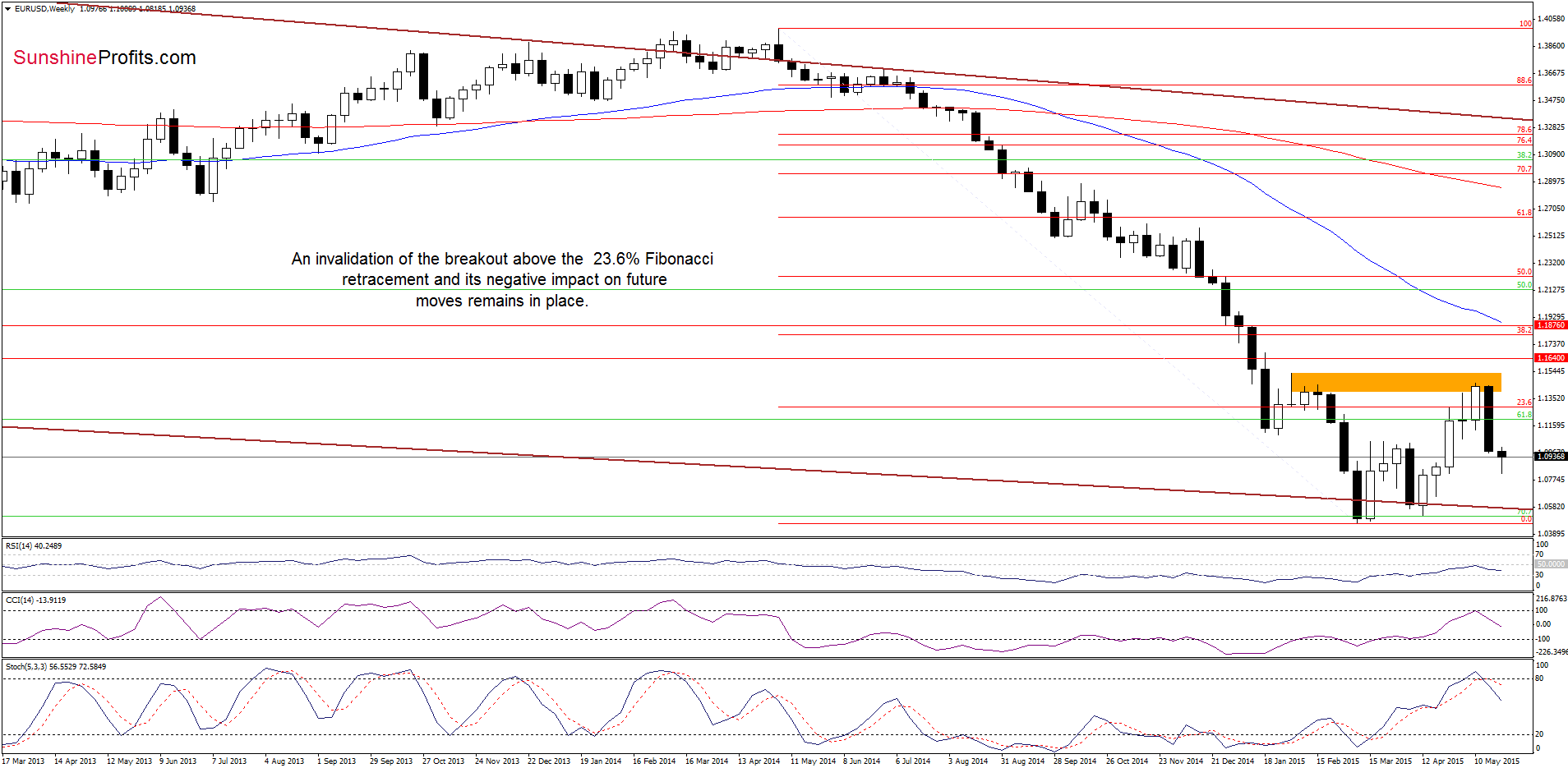 EUR/USD - the weekly chart