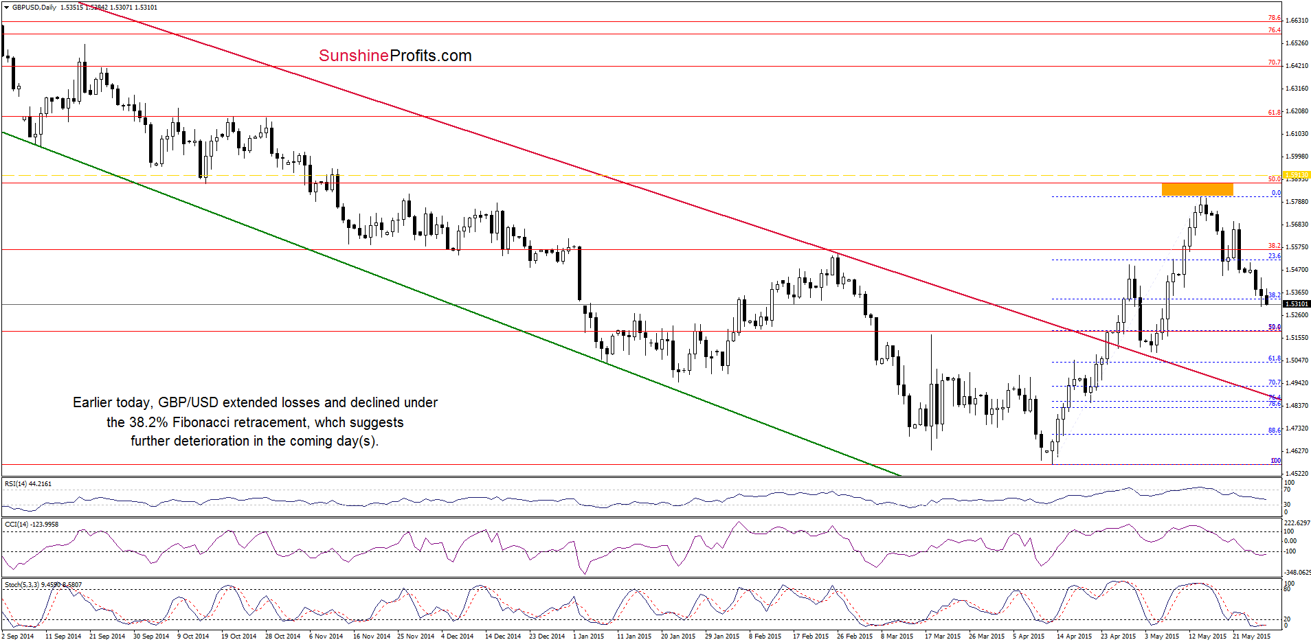 GBP/USD - the daily chart