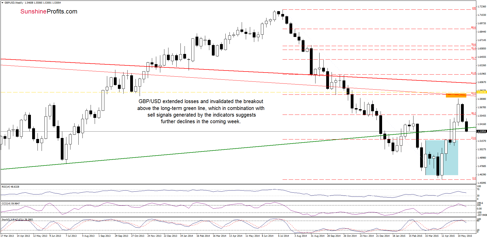 GBP/USD - the weekly chart