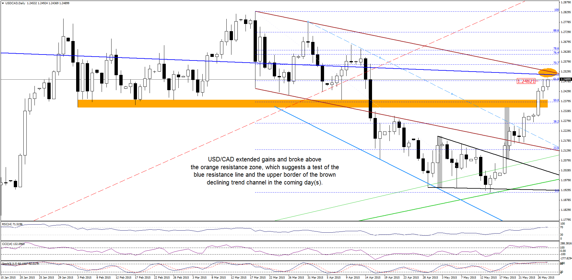 USD/CAD - the daily chart