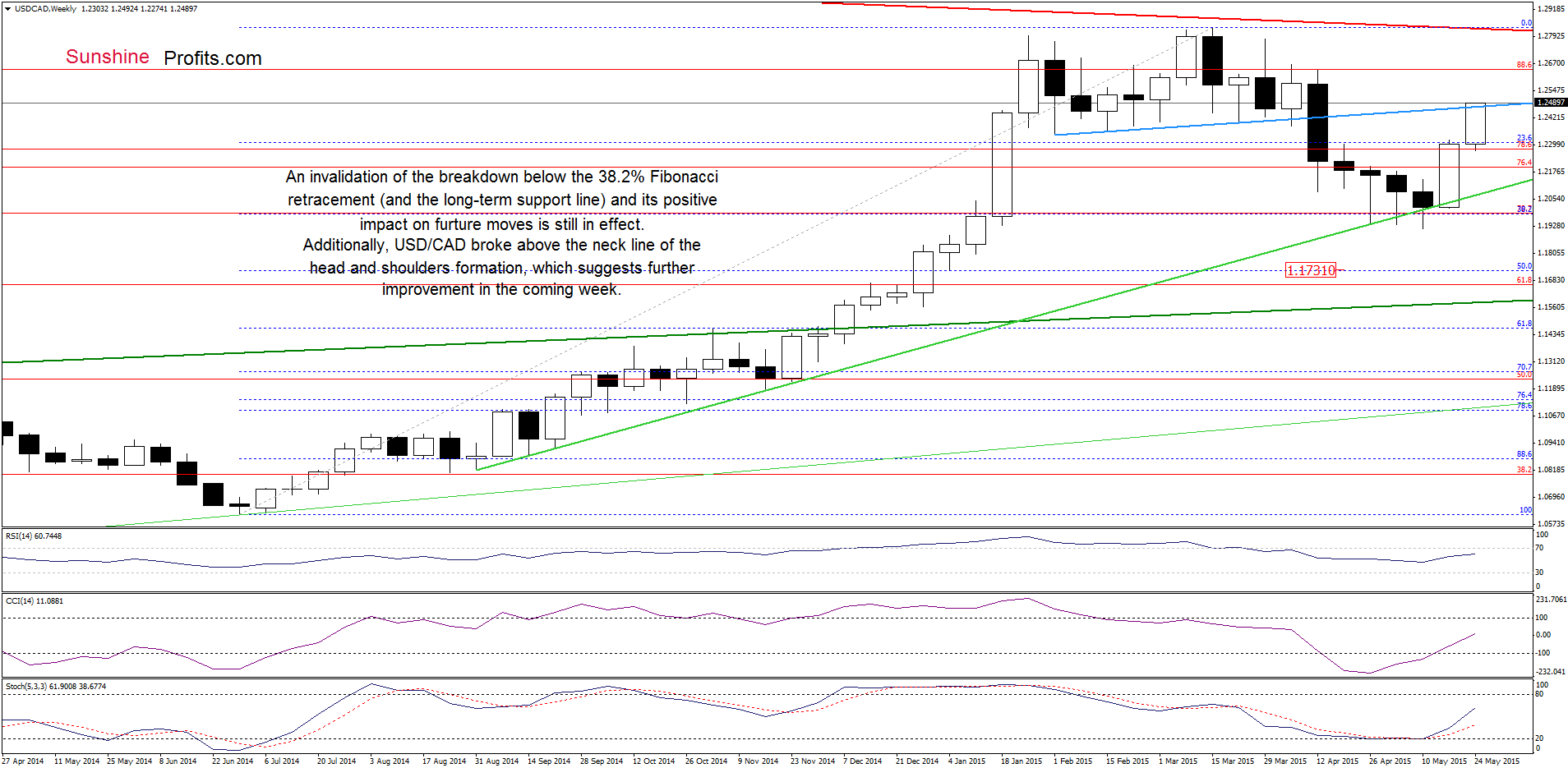 USD/CAD - the weekly chart