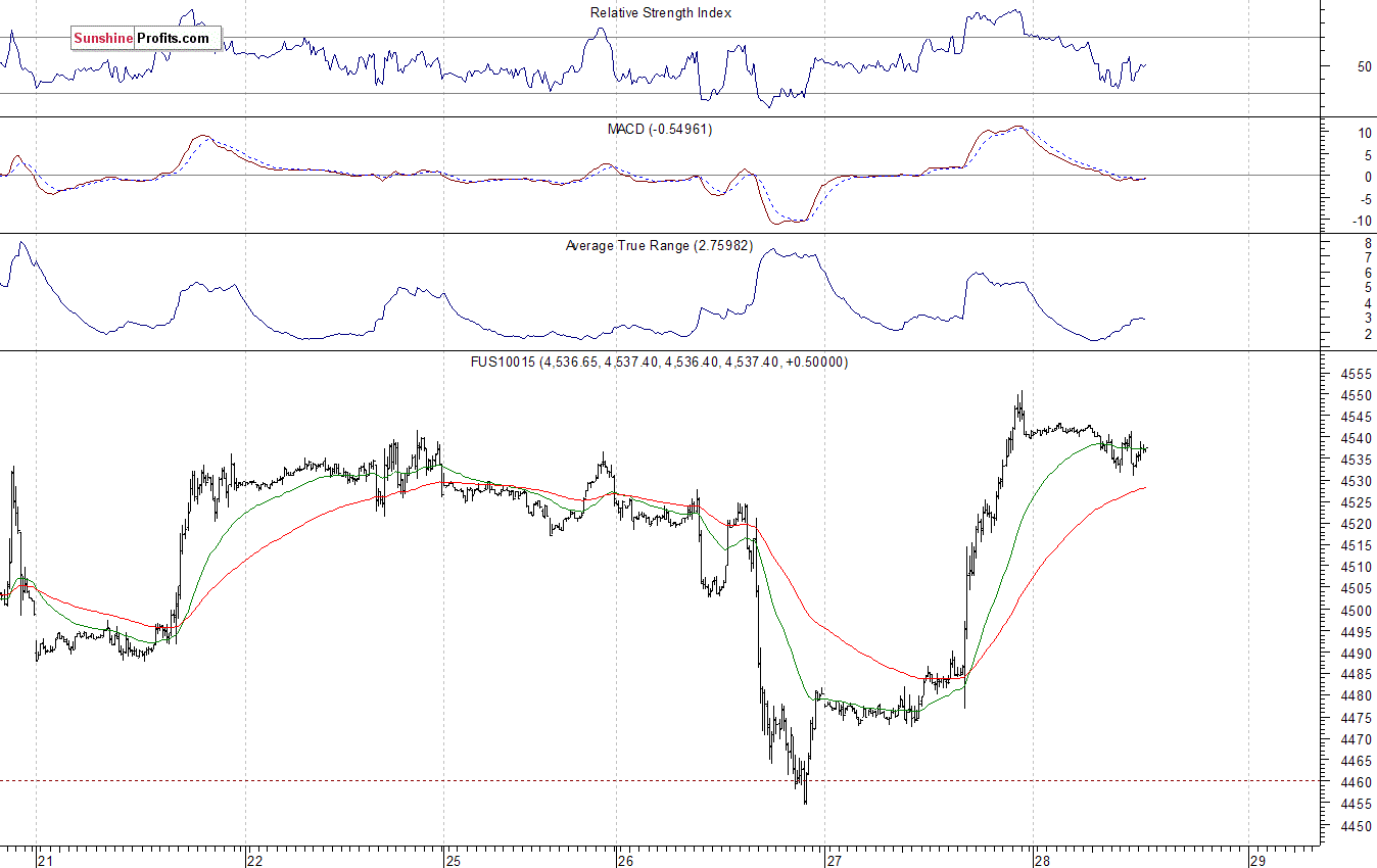 Nasdaq100 futures contract - Nasdaq 100 index chart - NDX