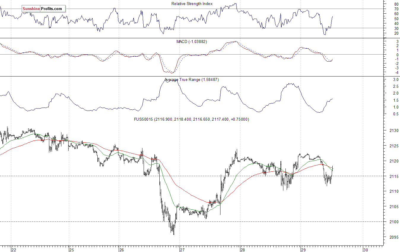 S&P500 futures contract - S&P 500 index chart - SPX