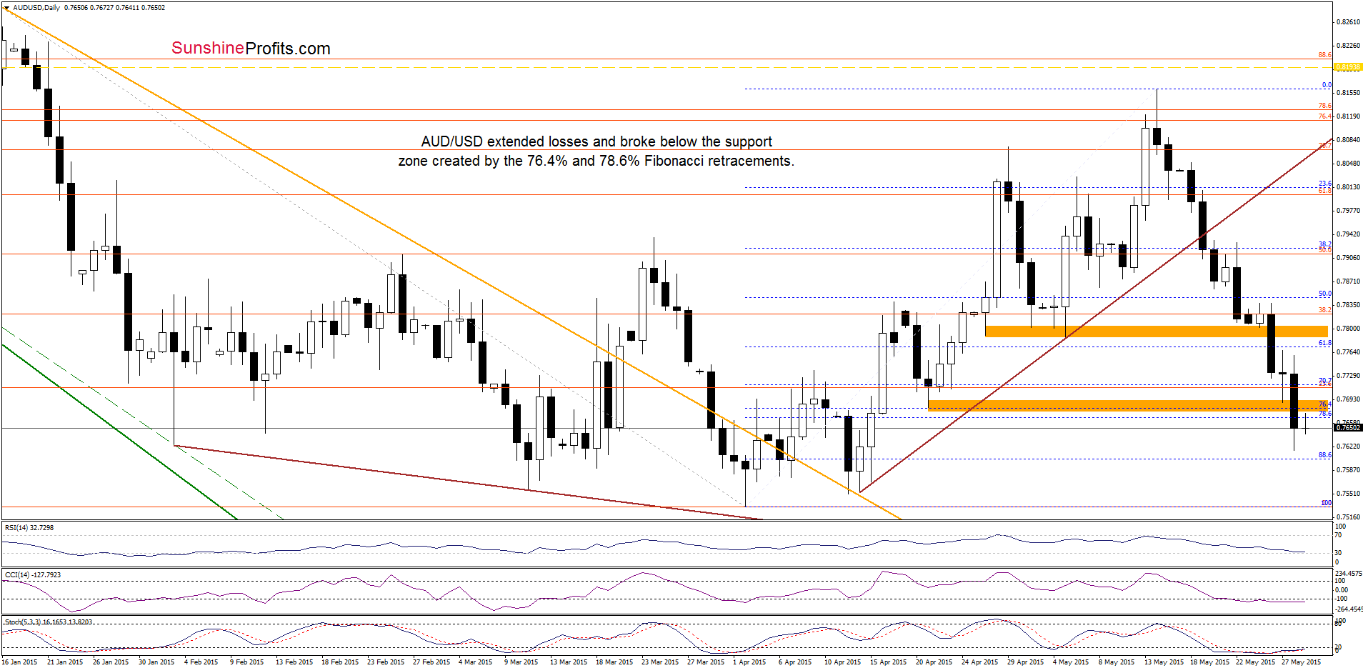 AUD/USD - the daily chart