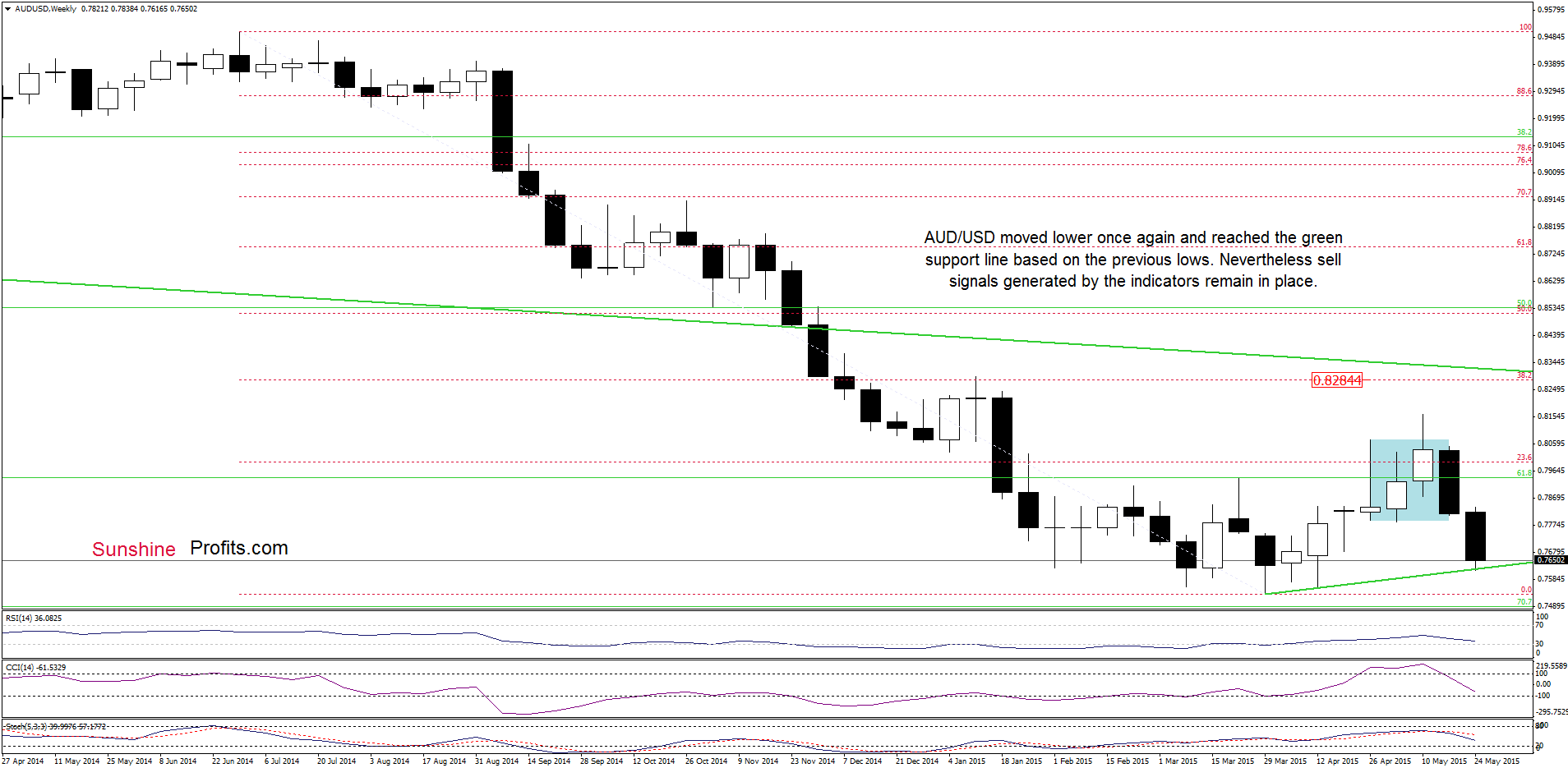 AUD/USD - the weekly chart