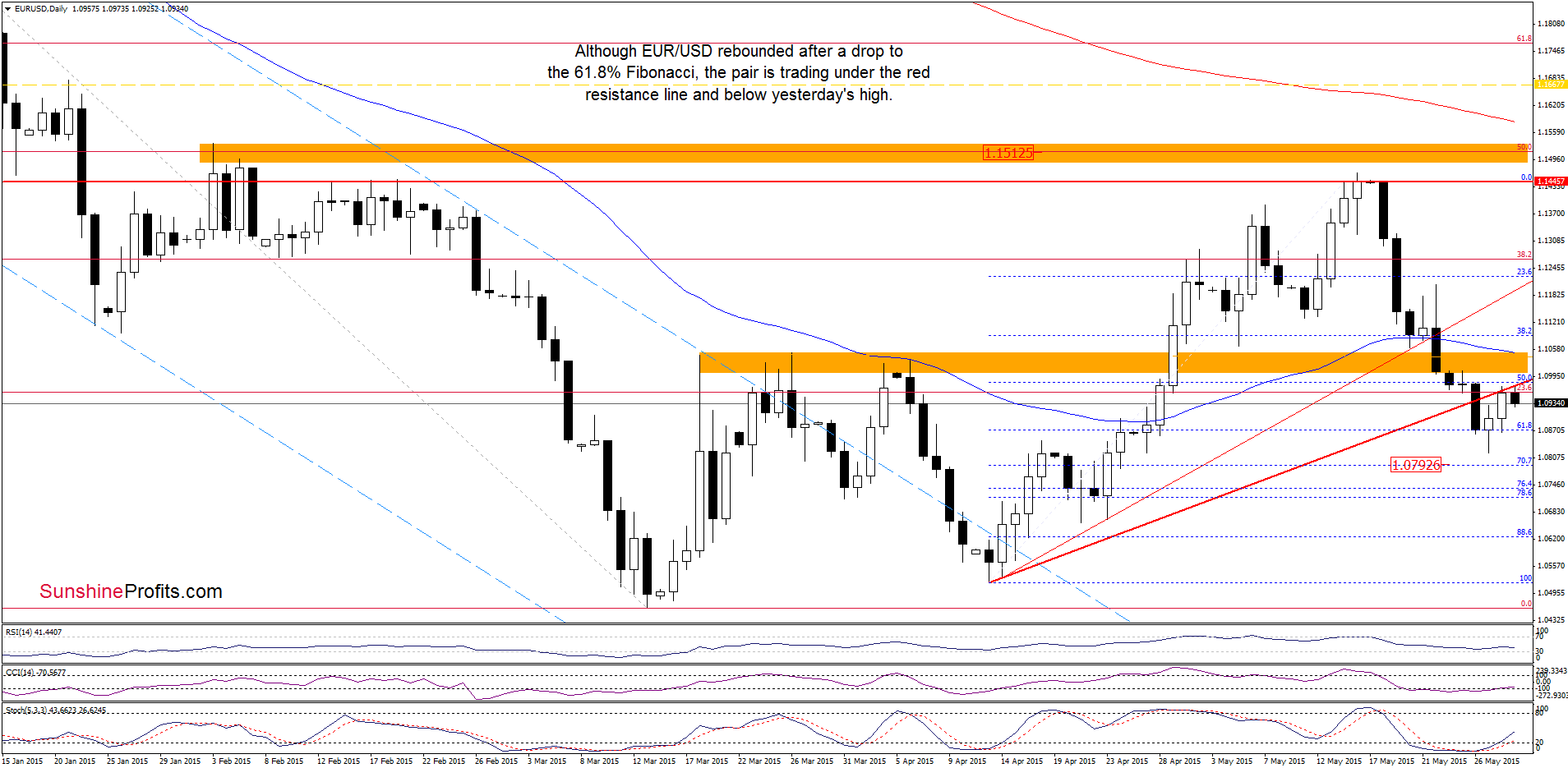 EUR/USD - the daily chart