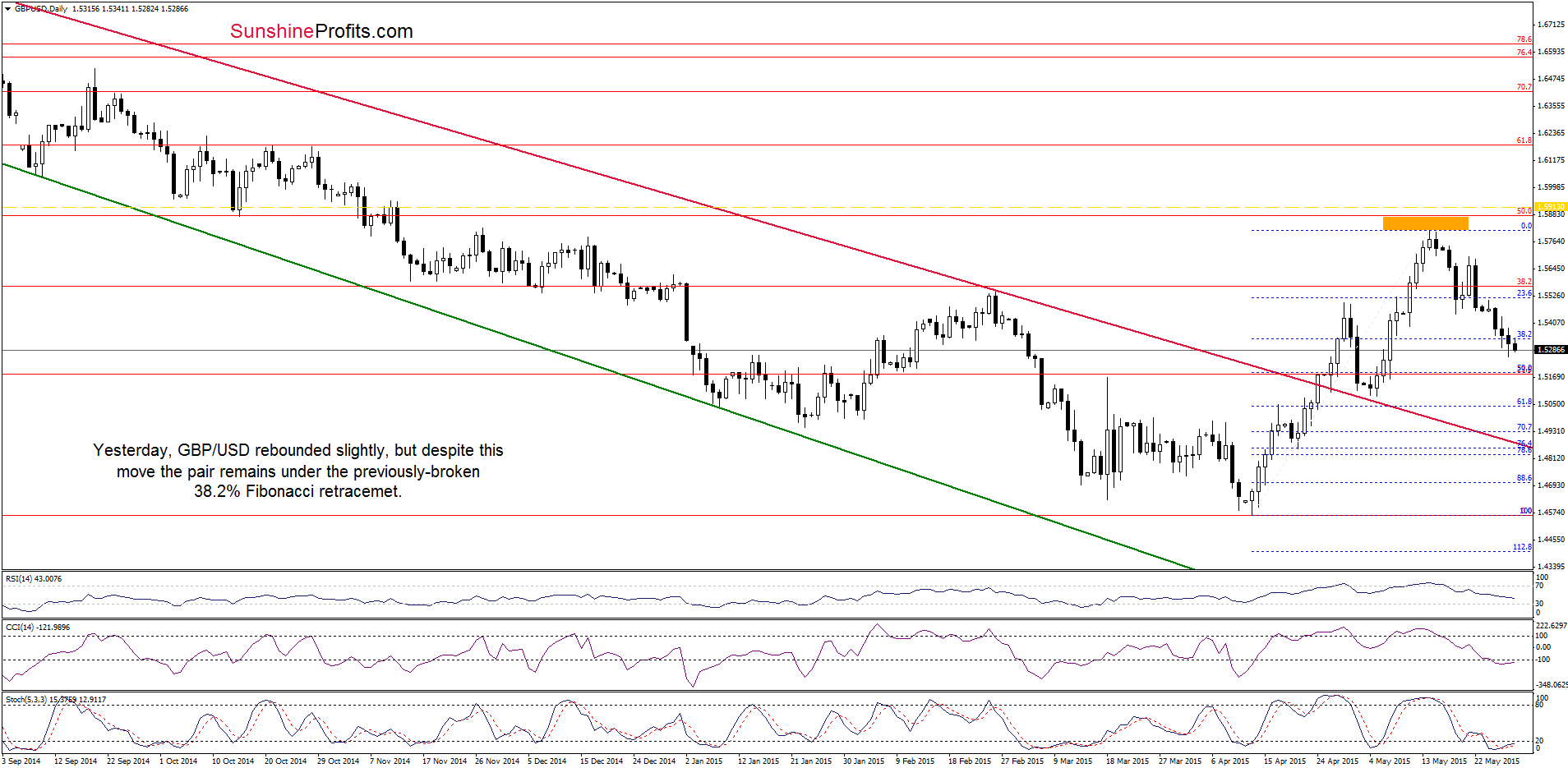 GBP/USD - the daily chart