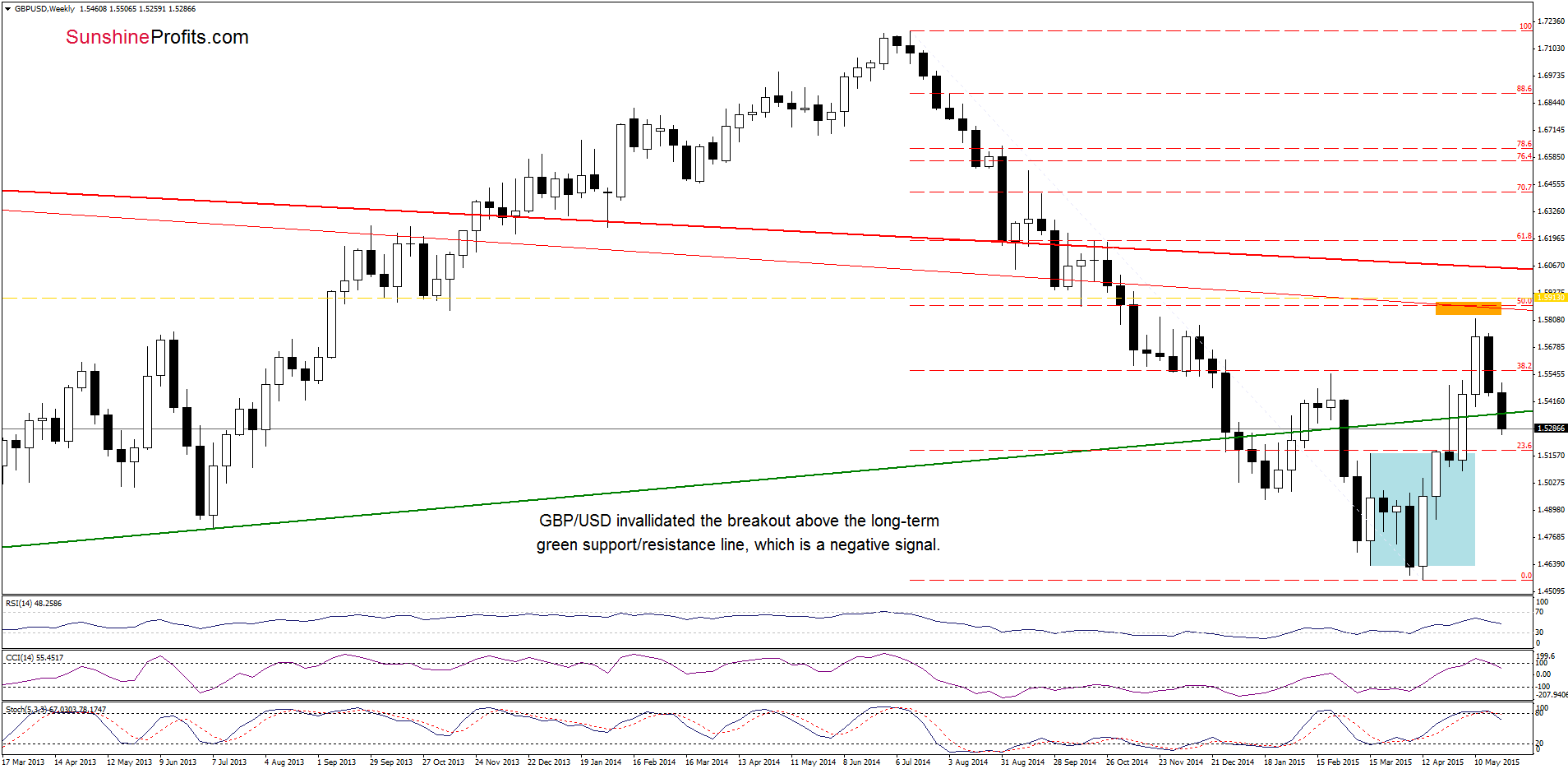 GBP/USD - the weekly chart