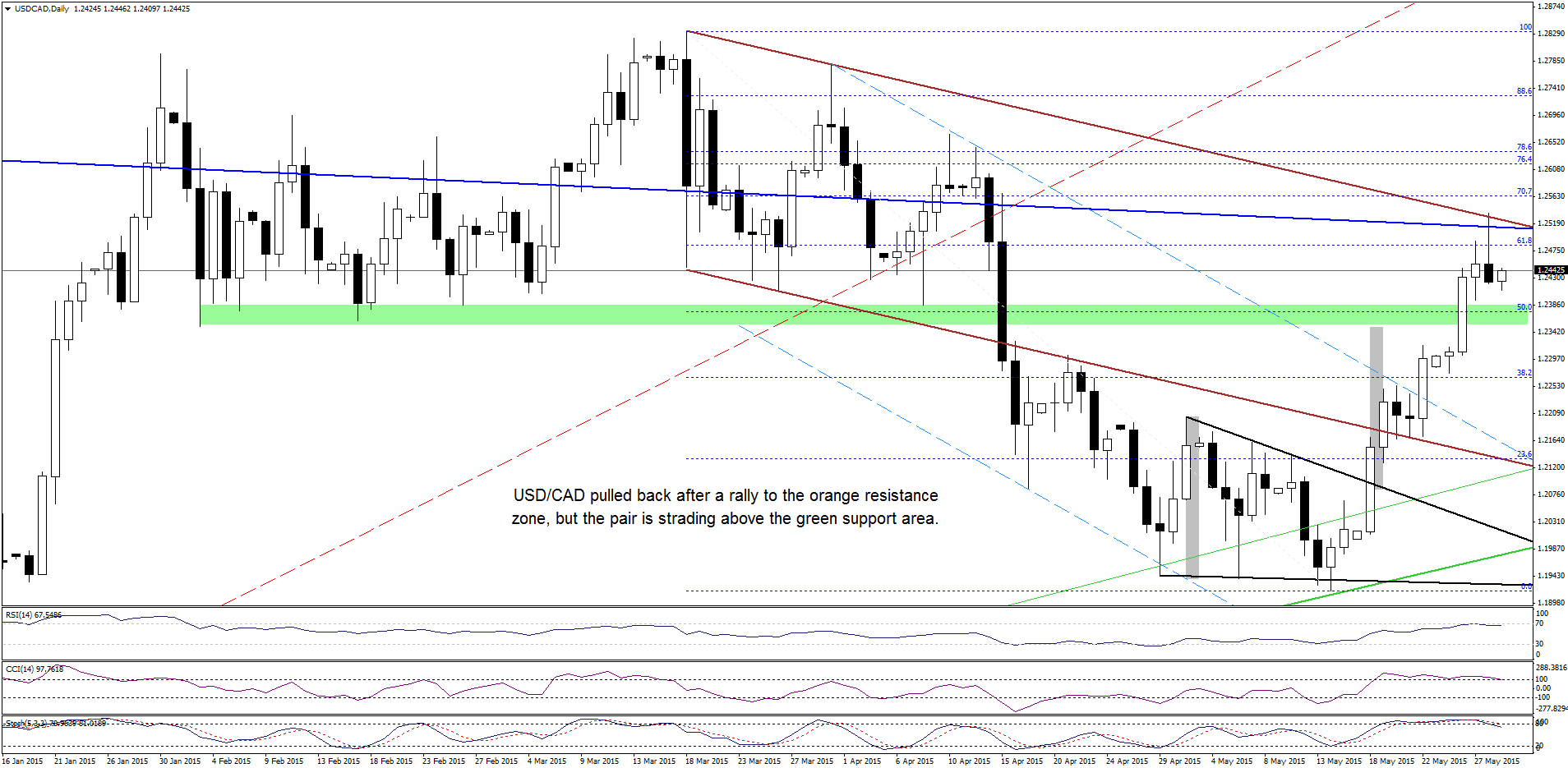 USD/CAD - the daily chart