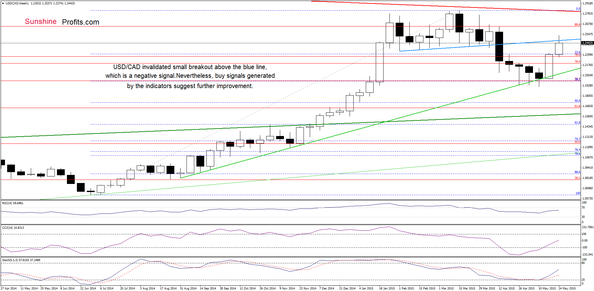 USD/CAD - the weekly chart