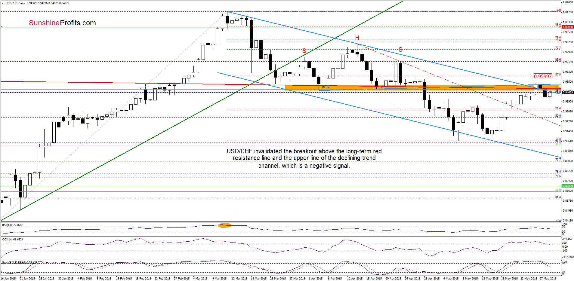 USD/CHF - the daily chart