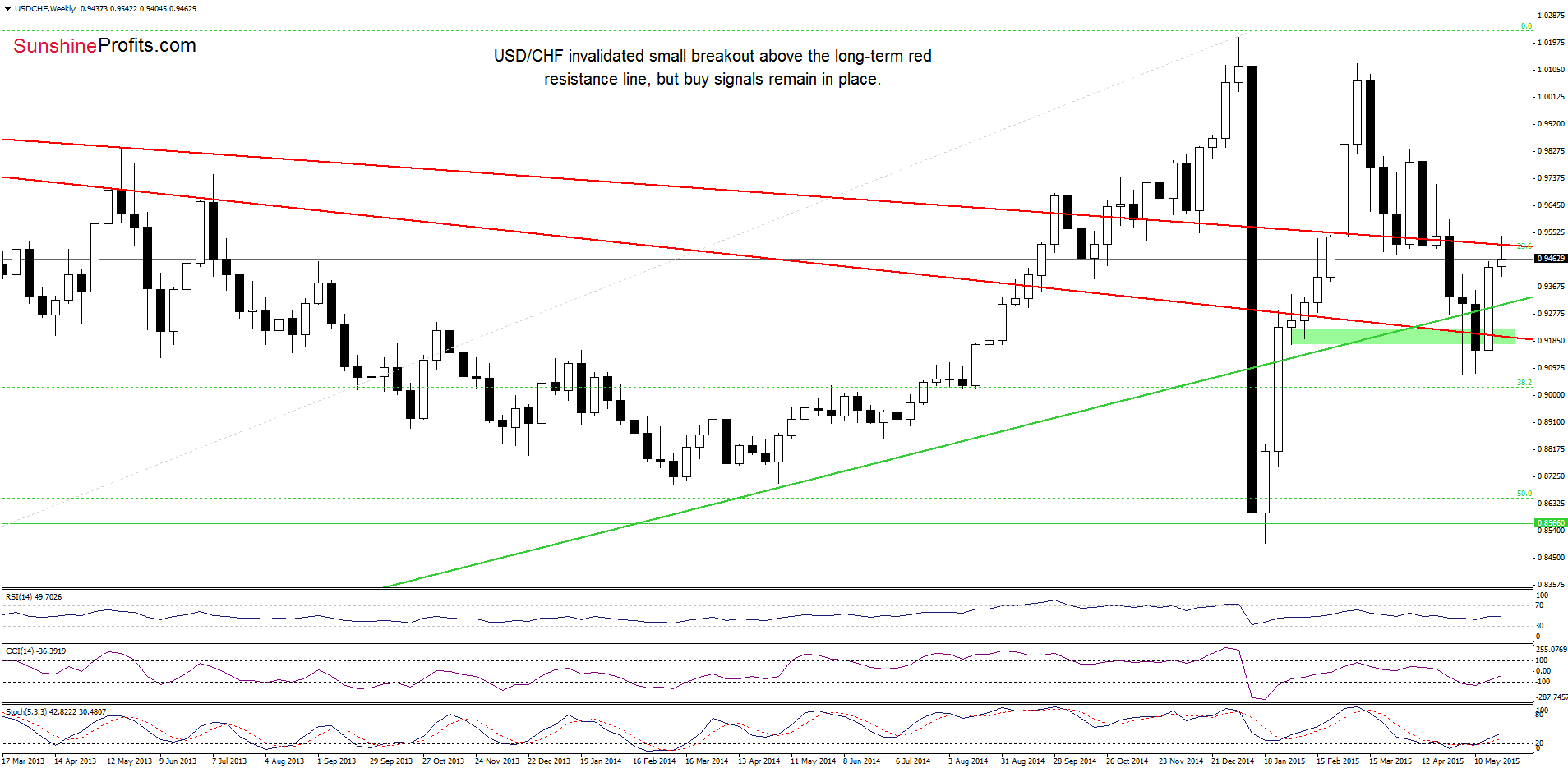 USD/CHF - the weekly chart