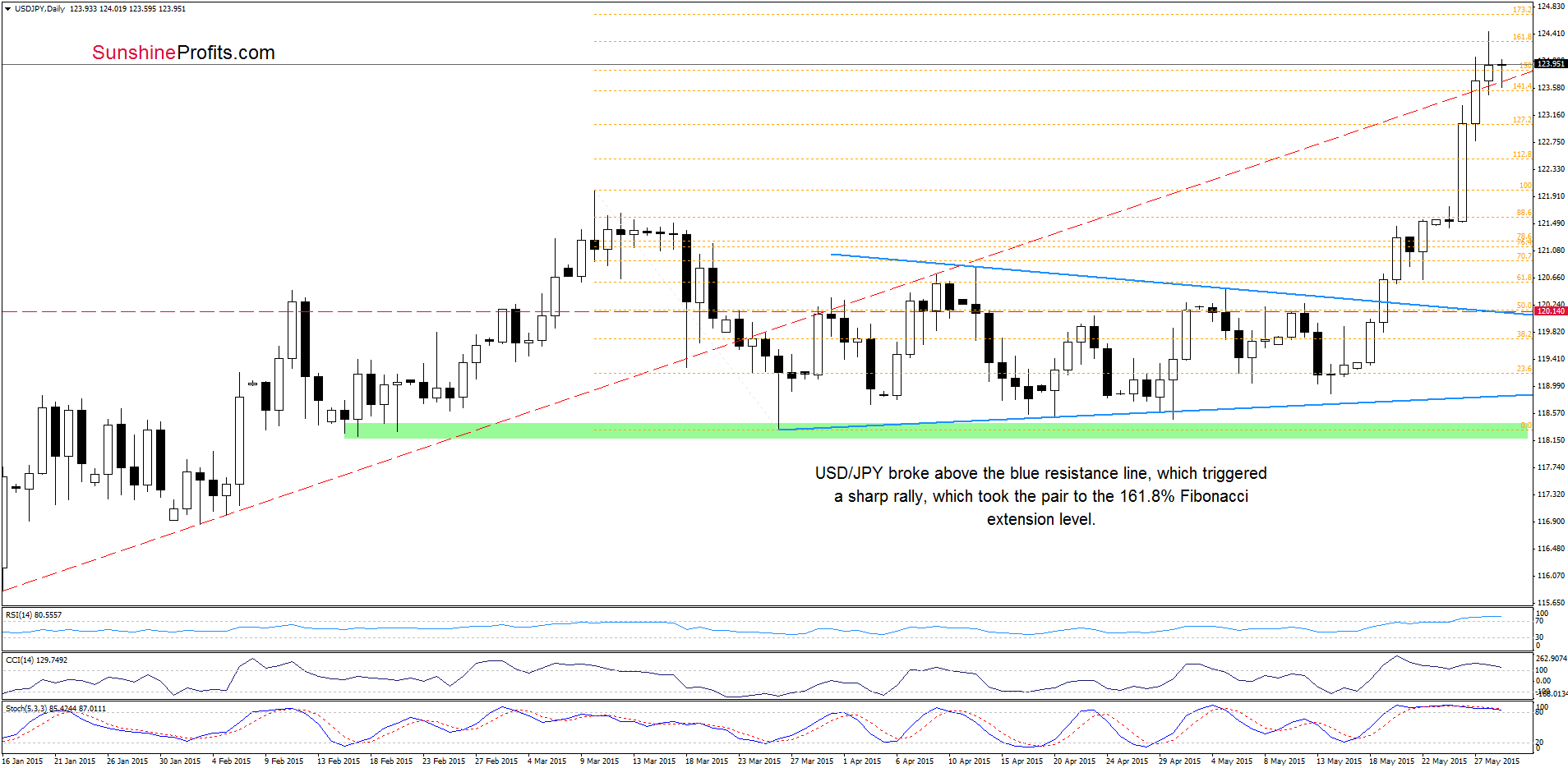 USD/JPY - the daily chart