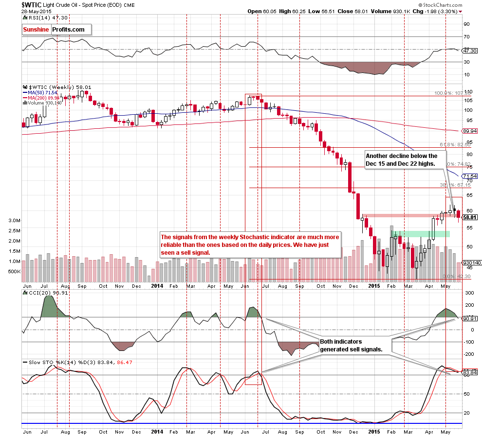 WTIC - the weekly chart