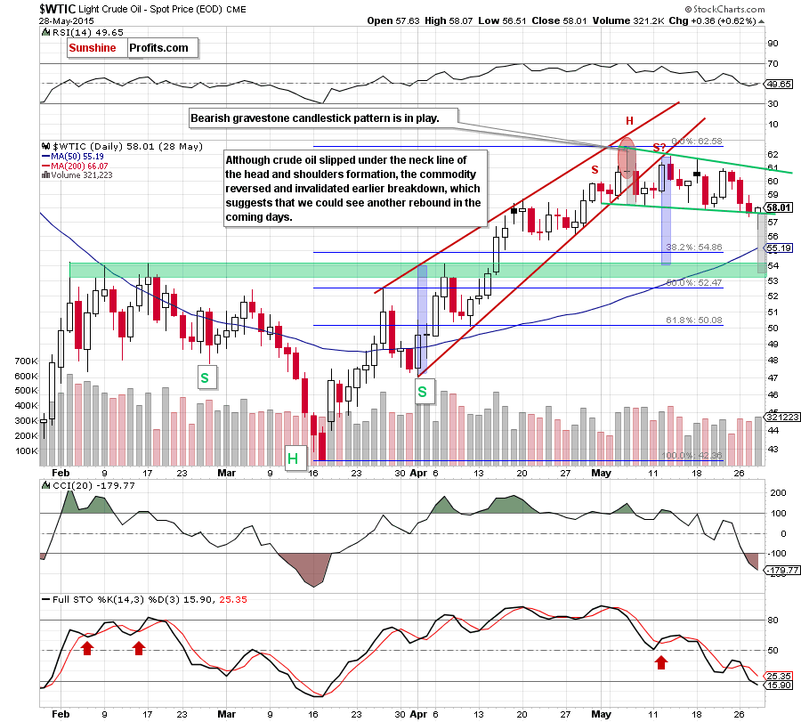 WTIC - the daily chart