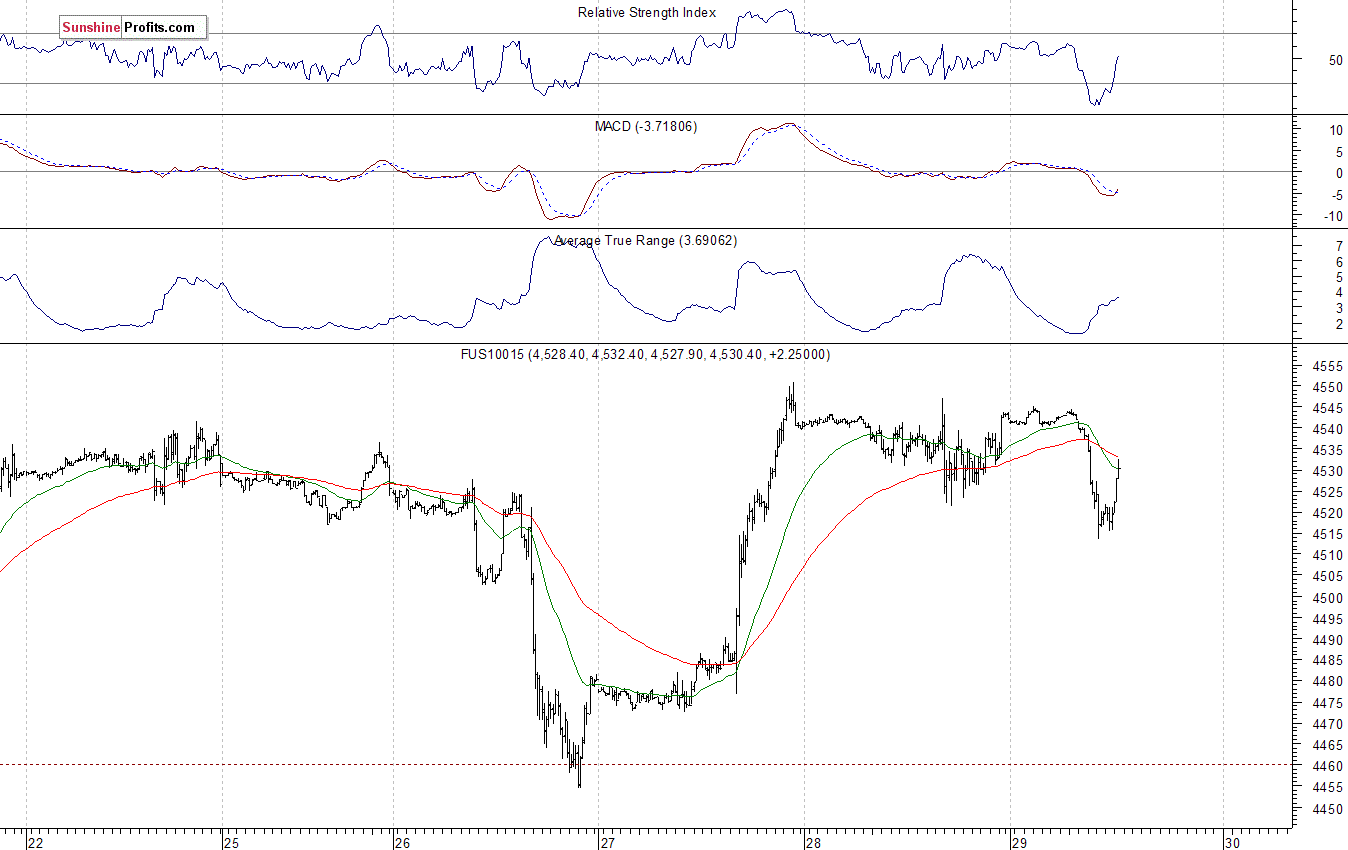 Nasdaq100 futures contract - Nasdaq 100 index chart - NDX